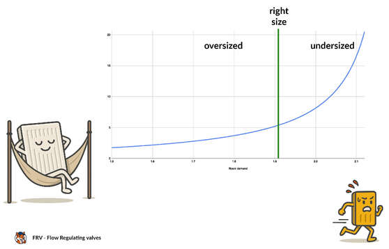 Effect of Undersized radiators on flow rate