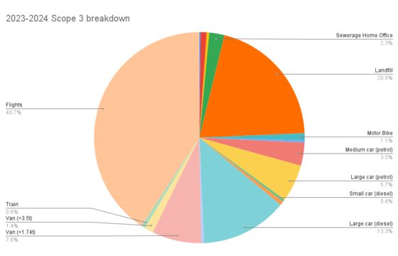 Carbon Assessment Scope 3 breakdown