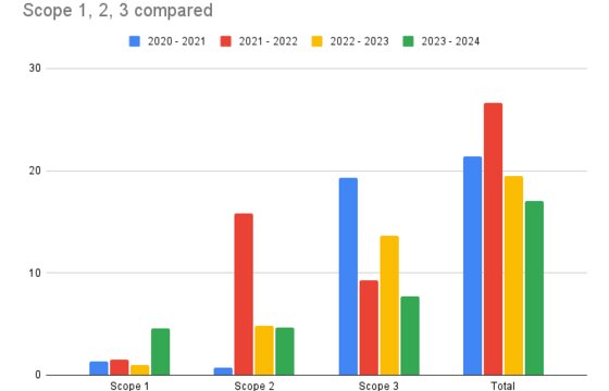 Carbon Assessment yearly comparison