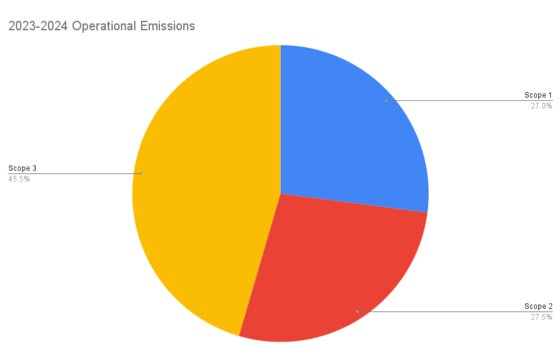 Operational Carbon emissions scope breakdown