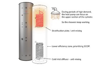 Cylinders for Heat Pumps