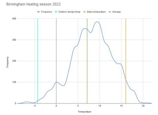 Birmingham Heating Season temperatures