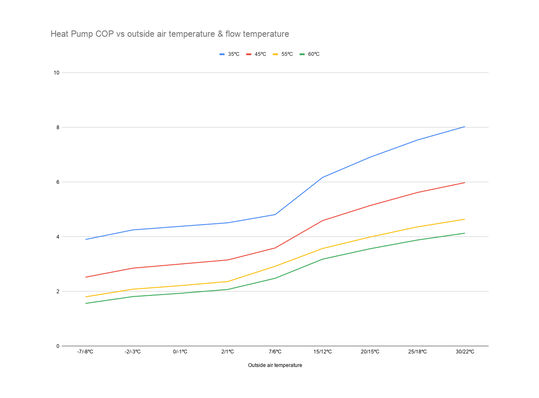Heat Pump COP against outside air temperature and flow temperature