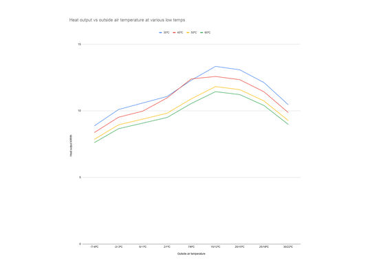 Heat Pump outputs vs outside air temperature and supply temperature