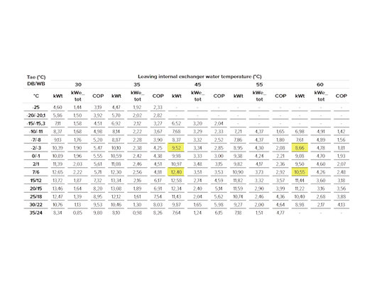 Heat Pump outputs and efficiencies graph