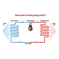 How do heat pumps work?