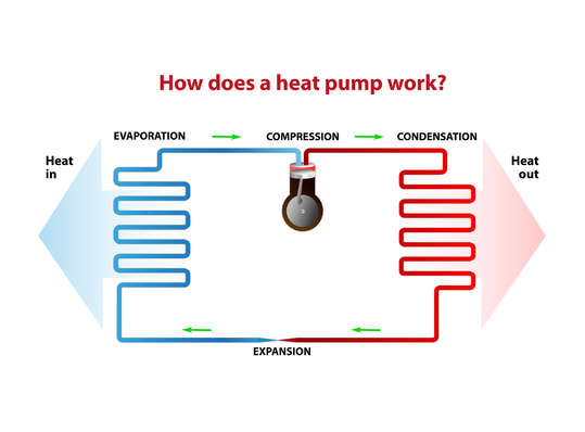 Diagram showing the refrigeration cycle - which is how heat pumps work