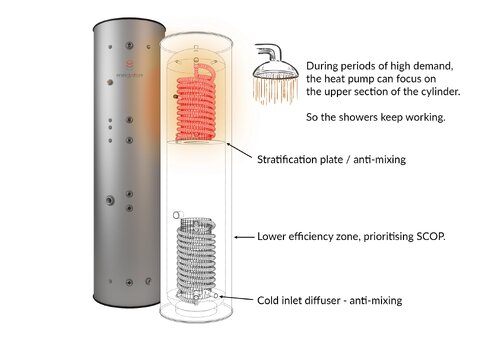 Energystore HP Cylinders