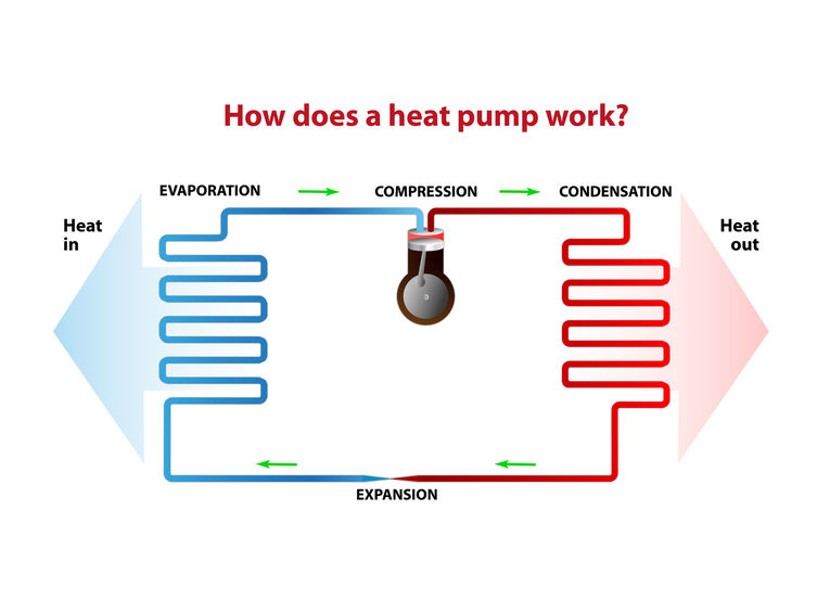 Heat pumps, fridges, refrigerant cycle Firepower Heating